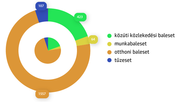 baleseti halál - statisztika 