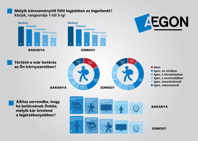aegon_infografika_somogy_baranya