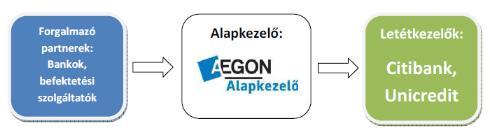 Aegon Alapkezelő