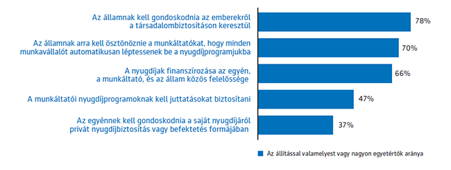 Hogyan vélekednek a magyarok a nyugdíjak finanszírozásáról ábra