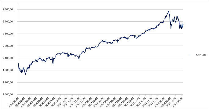 S&P 500 grafikon