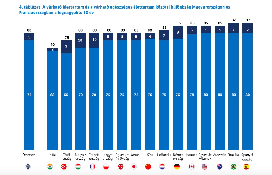 várható egézséges élettartam