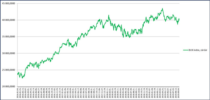 BUX index teljesítménye grafikon