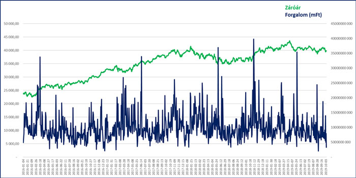 BUX index teljesítménye grafikon 2019. október