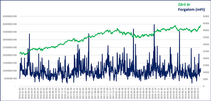 BUX index teljesítménye grafikon 2019. november