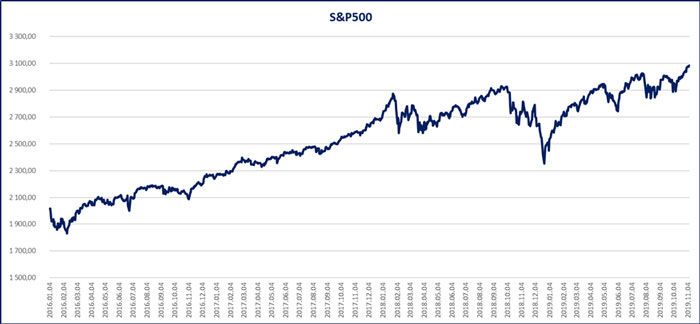 S&P teljesítménye grafikon 2019. november