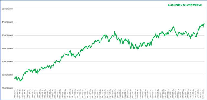 BUX index teljesítménye 2019. december