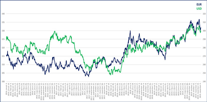 A forint teljesítménye a fontosabb devizákkal szemben 2019 december