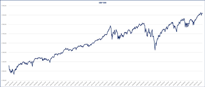 S&P 500 teljesítménye 2019. december