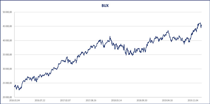 BUX index teljesítménye 2020. január
