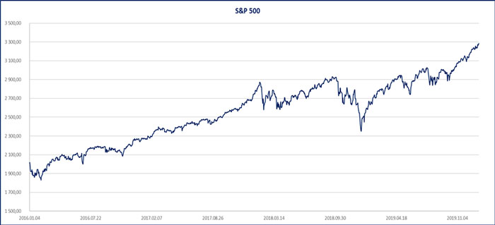 S&P 500 teljesítménye 2020. január