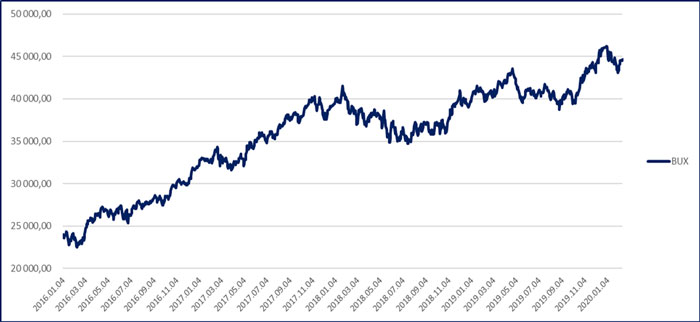 BUX index teljesítménye 2020 február