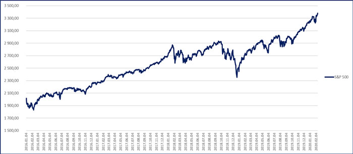 S&P 500 teljesítménye 2020 február