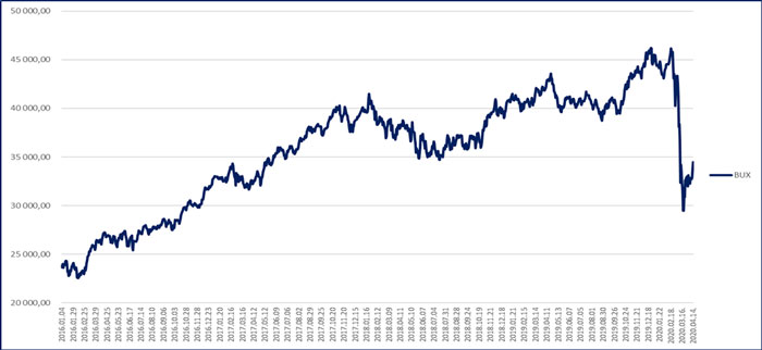 BUX teljesítméne 2020. április