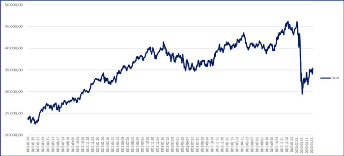BUX teljesítménye 2020 május grafikon