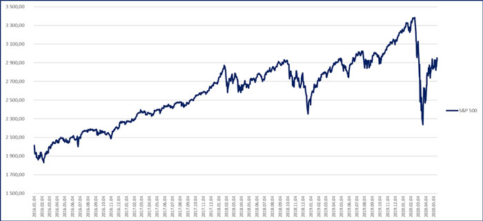 S&P 500 teljesítménye grafikon