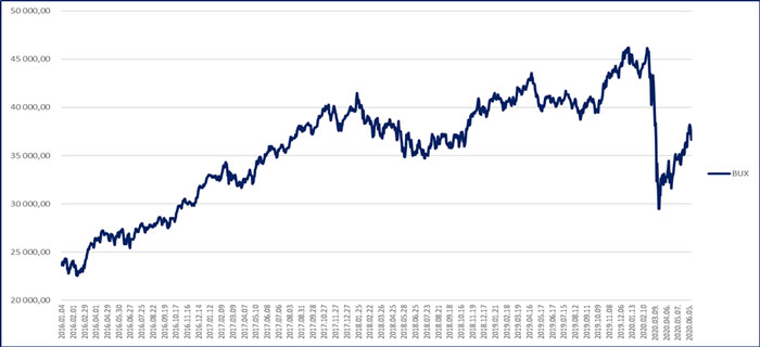 BUX teljesítménye 2020. június