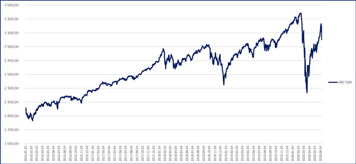 S&P teljesítménye 2020. június