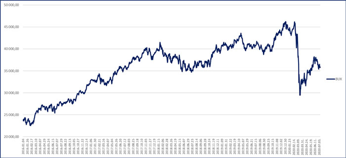 BUX index teljesítménye