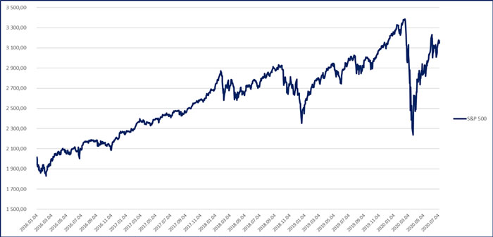 S&P 500 teljesítménye 