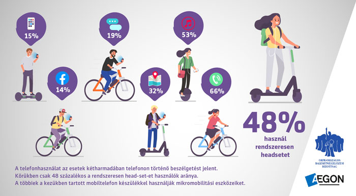 48% használ headsetet - grafika