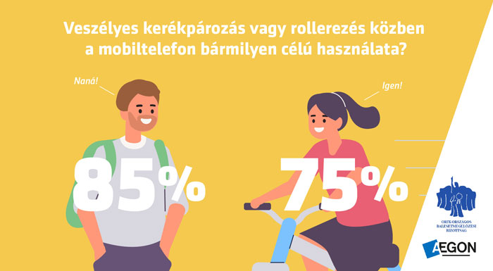 85% veszélyesnek találja a mobilozást kerékpározás vagy rollerezés közben