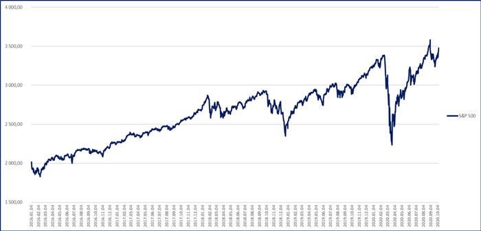 S&P teljesítménye 2020 október