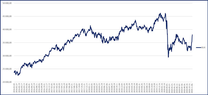 grafikon: BUX index teljesítménye 2020 november