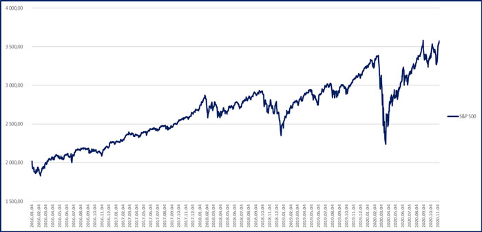 grafikon: S&P 500 teljesítménye 2020. november