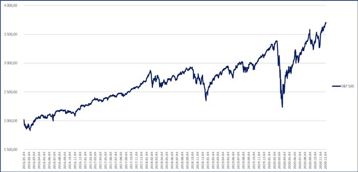 S&P grafikon