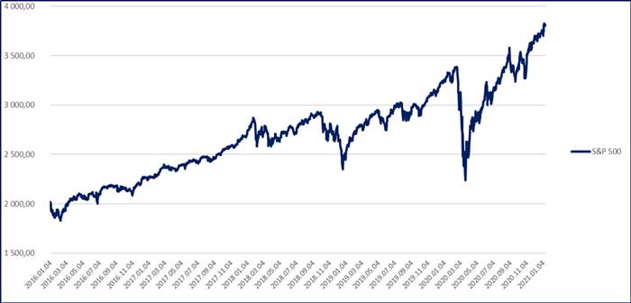 S&P grafikon