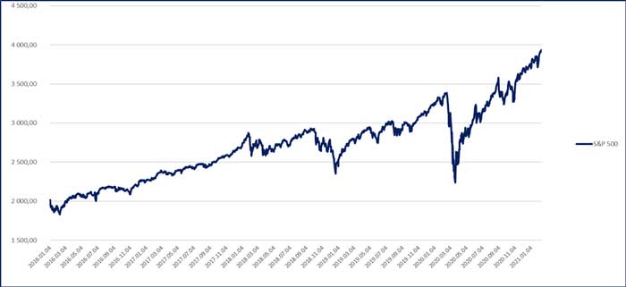 S&P500 teljesítménye grafikon