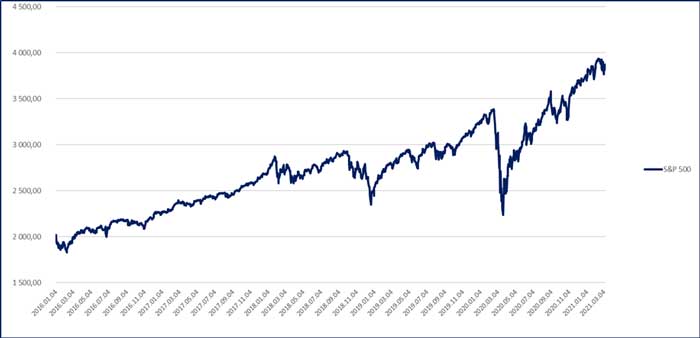 S&P grafikon