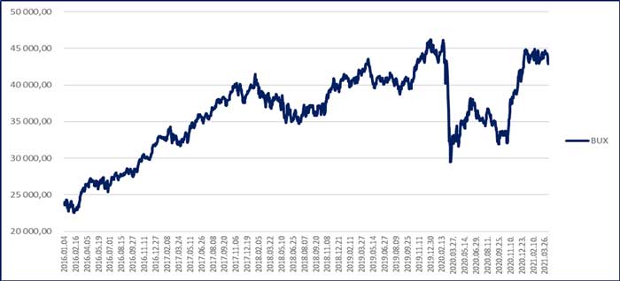 grafikon: BUX index teljesítménye 2021. április