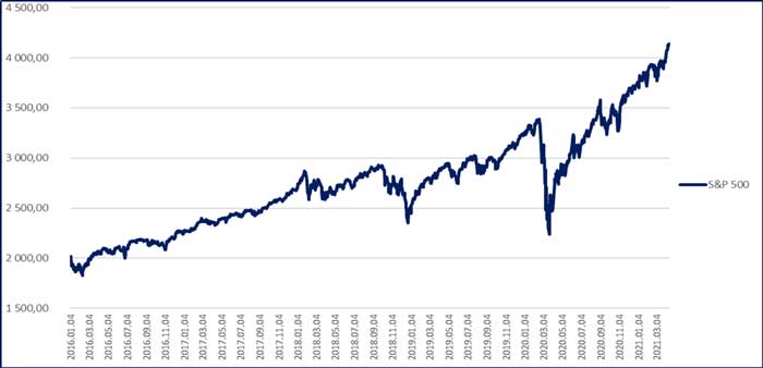 grafikon: S&P teljesitménye 2021. április