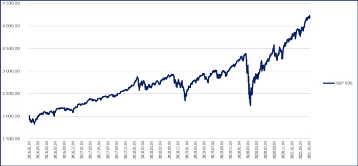 S&P grafikon