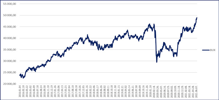 BUX index teljesítménye - grafikon