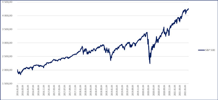 S&P teljesítménye - grafikon