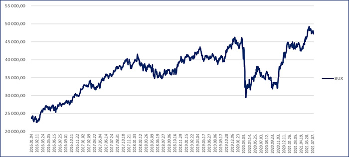 BUX index teljesítménye - grafikon