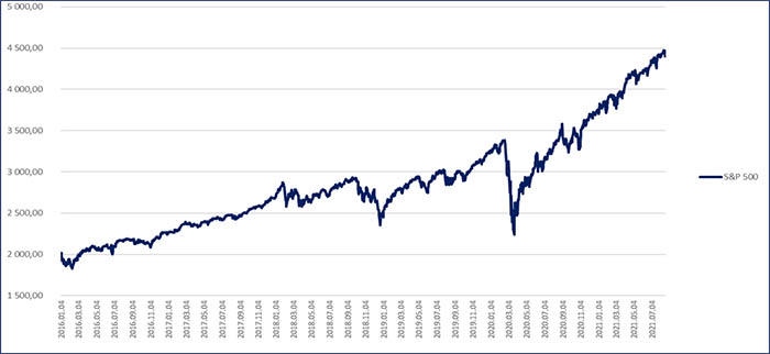 S&P grafikon