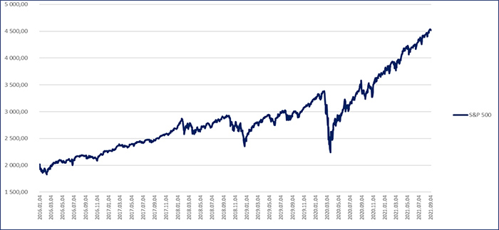 S&P grafikon