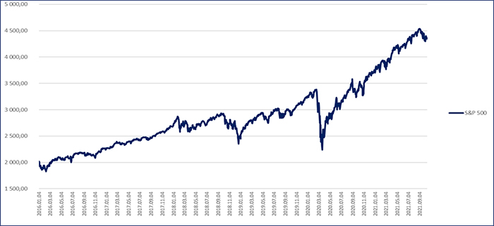 S&P grafikon