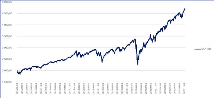 S&P grafikon