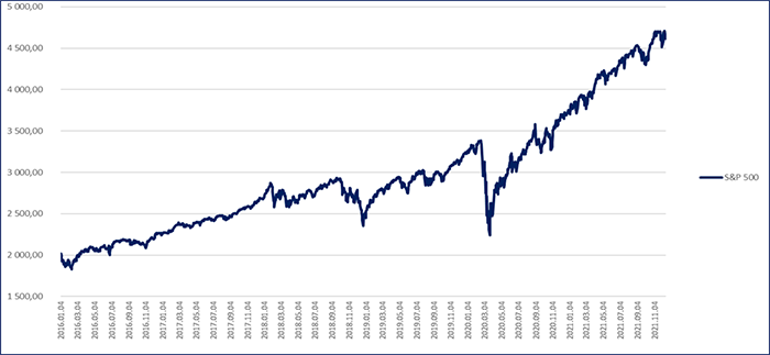 s&p grafikon