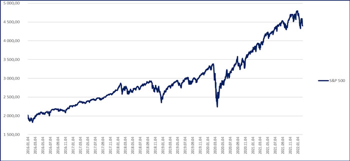 S&P grafikon