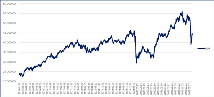 S&P 500 grafikon