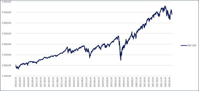 S&P 500 grafikon