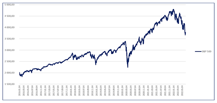 S&P 500 grafikon