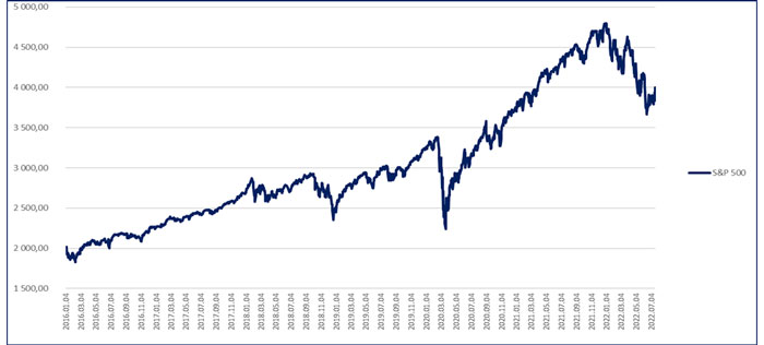 S&P 500 grafikon