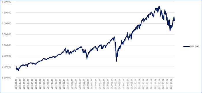 S&P 500 grafikon